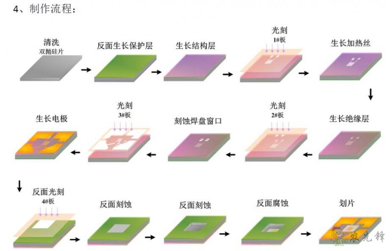 MEMS技術在智慧農業中的應用