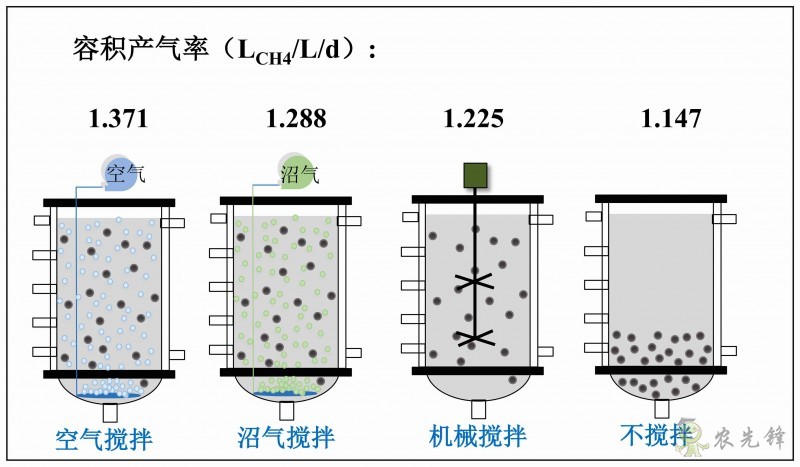 空氣攪拌的容積產氣率與其他攪拌方式的比較