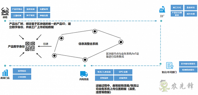 賦能農業科技：構建“區塊鏈+”農產品質量監管體系