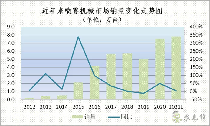 植保噴霧機械市場結構調整明顯