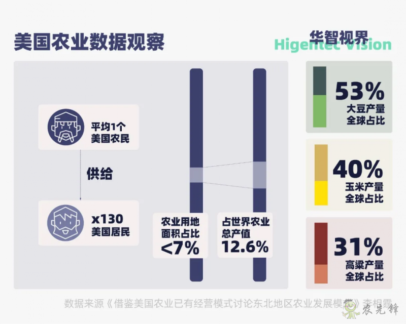 多視角下的全球智慧農業發展