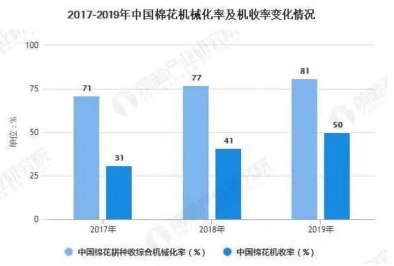 打破國外壟斷 沃得采棉機挺進國產高端采棉機市場