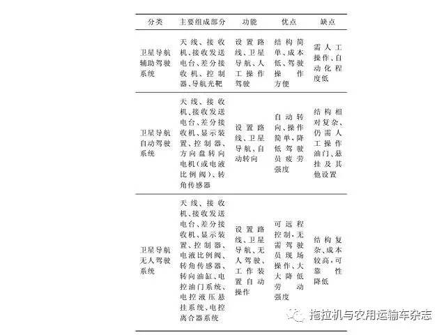 國內外農用拖拉機先進技術研究及對比分析