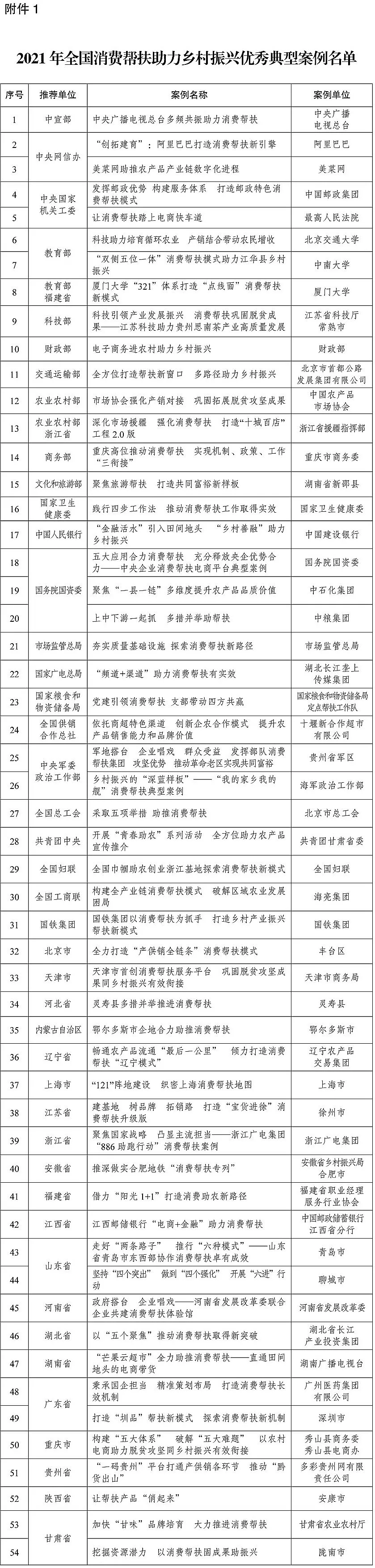 2021年全國消費幫扶助力鄉村振興典型案例出爐