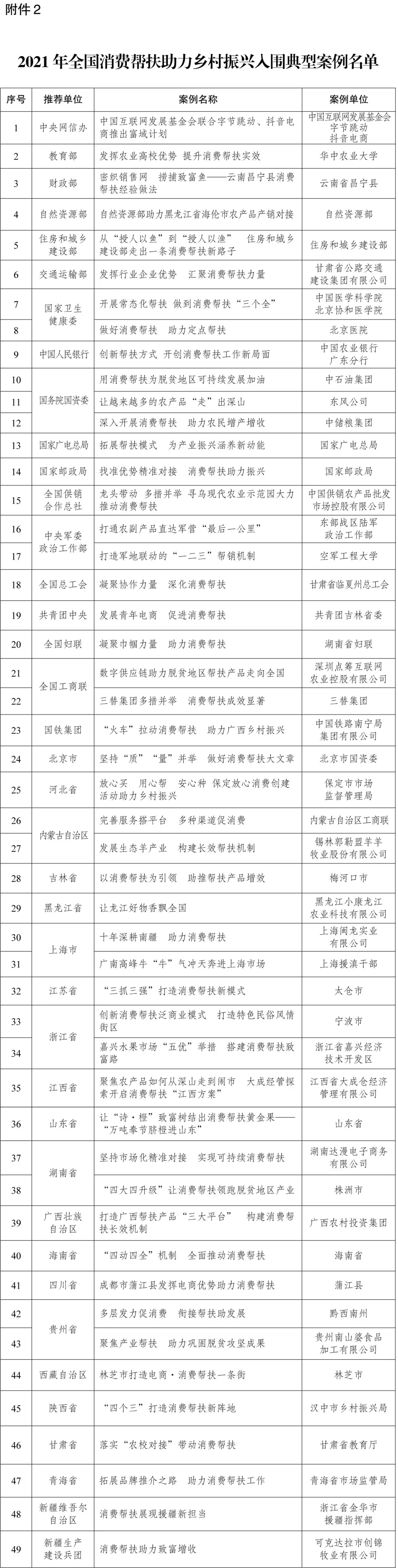 2021年全國消費幫扶助力鄉村振興典型案例出爐