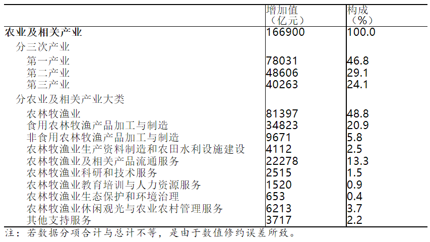 國家統計局今日發布：2020年全國農業及相關產業增加值占GDP比重為16.47%