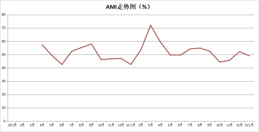 2022年首期中國農機市場景氣指數發布 1月份AMI比上年同期提升6.5個百分點