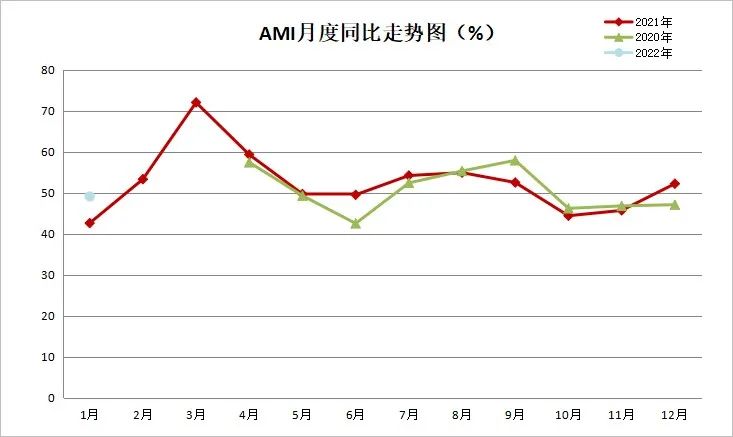 2022年首期中國農機市場景氣指數發布 1月份AMI比上年同期提升6.5個百分點