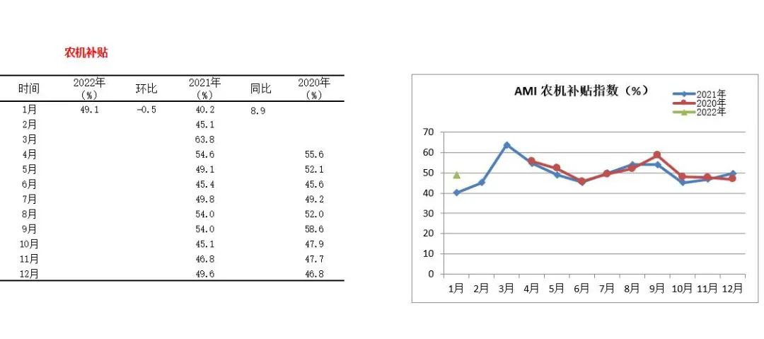 2022年首期中國農機市場景氣指數發布 1月份AMI比上年同期提升6.5個百分點