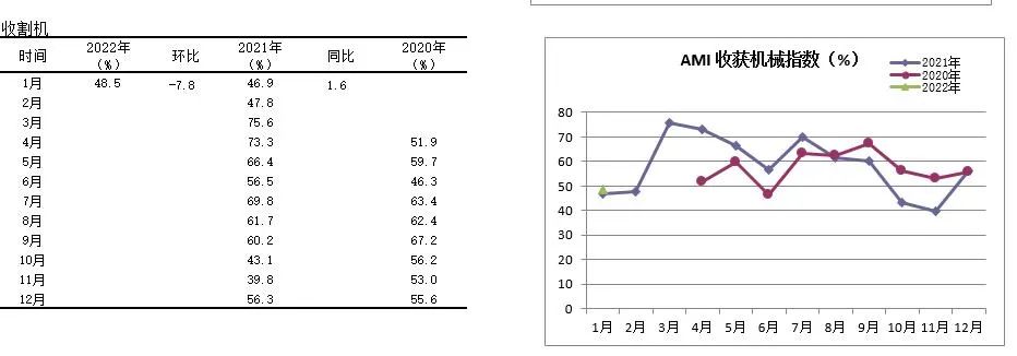 2022年首期中國農機市場景氣指數發布 1月份AMI比上年同期提升6.5個百分點