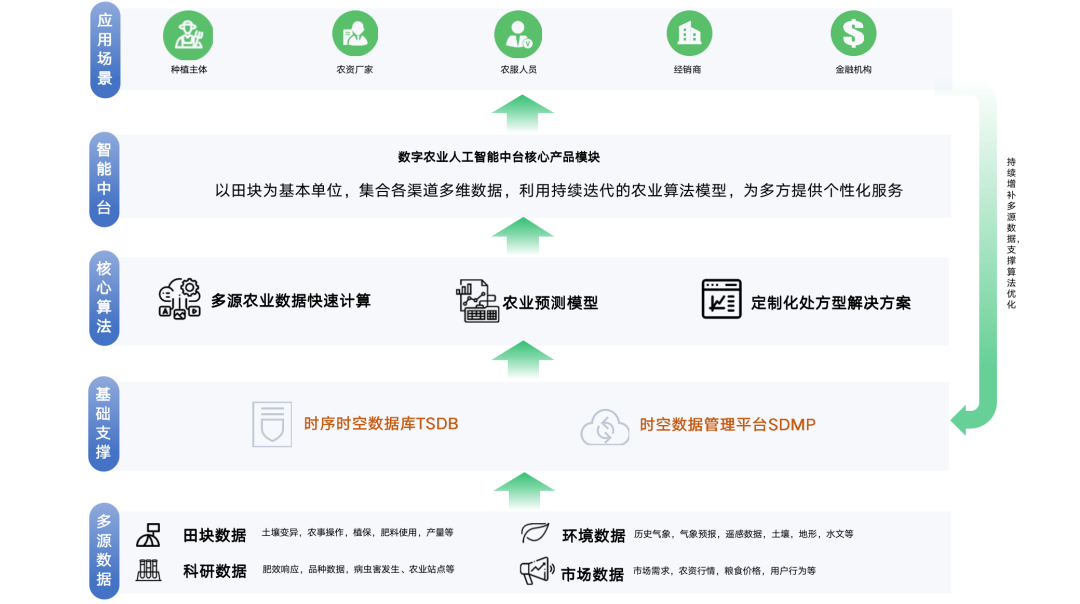 【農業科技】百度如何打造農業種植方案