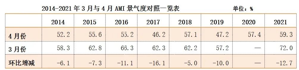 3月份AMI指數62.6% 一季度以較高景氣度收官