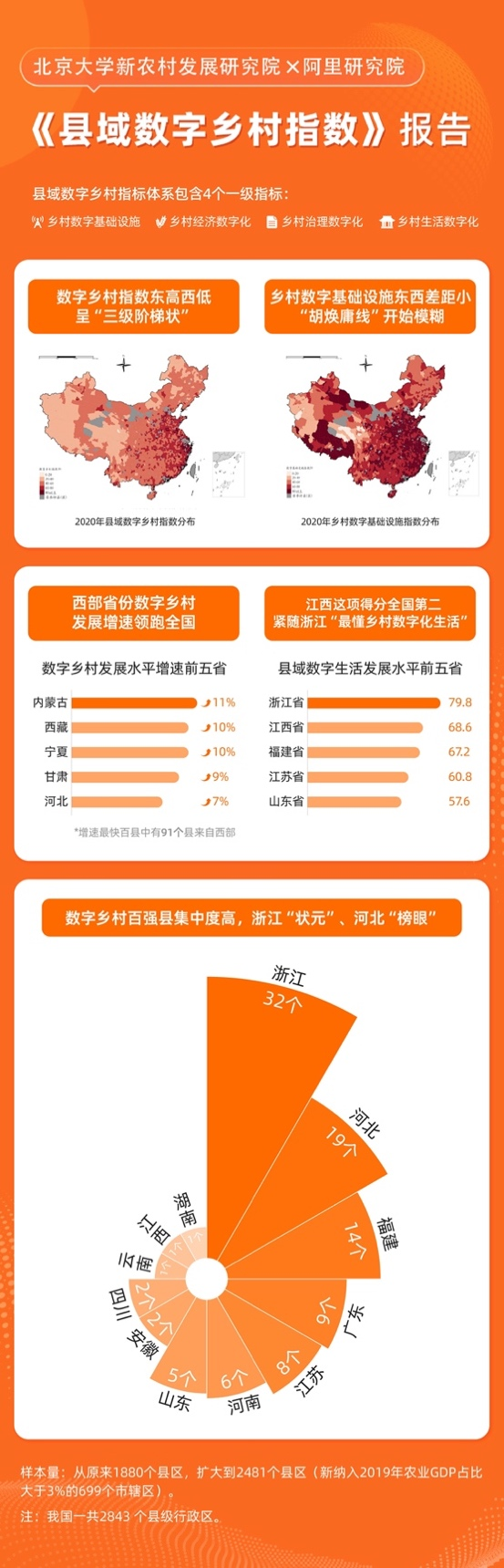 “縣域數字鄉村指數”發布：西部省份數字鄉村發展增速領跑全國