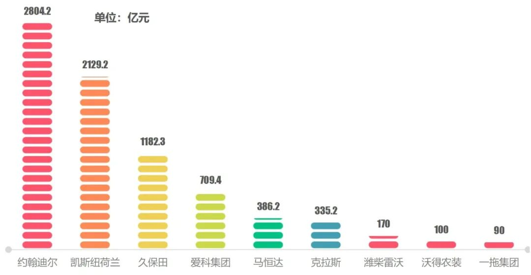 如何打造百億級“農機巨輪”？