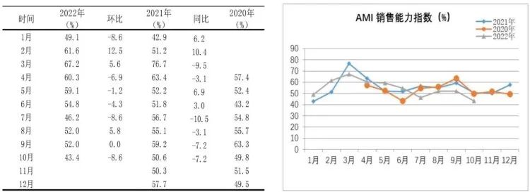 市場景氣指數顯示：農機市場提前入冬