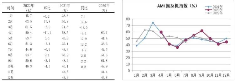 市場景氣指數顯示：農機市場提前入冬