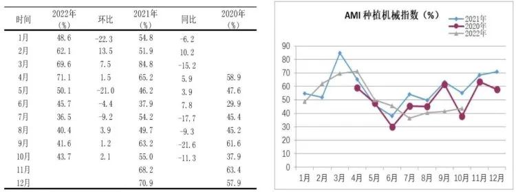 市場景氣指數顯示：農機市場提前入冬