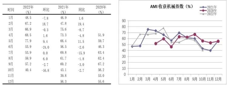 市場景氣指數顯示：農機市場提前入冬