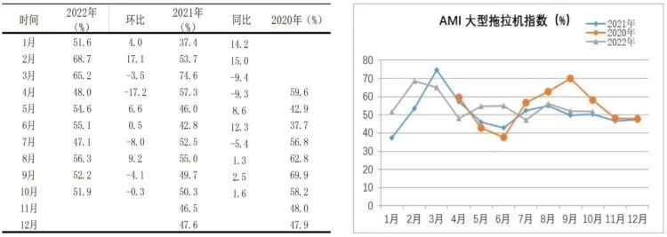 市場景氣指數顯示：農機市場提前入冬