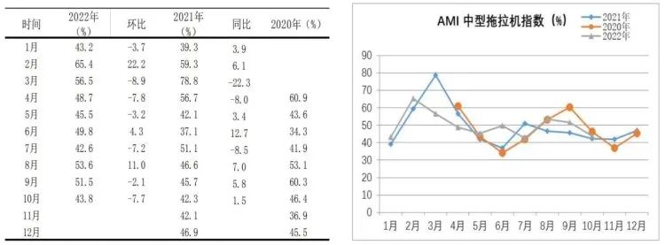 市場景氣指數顯示：農機市場提前入冬