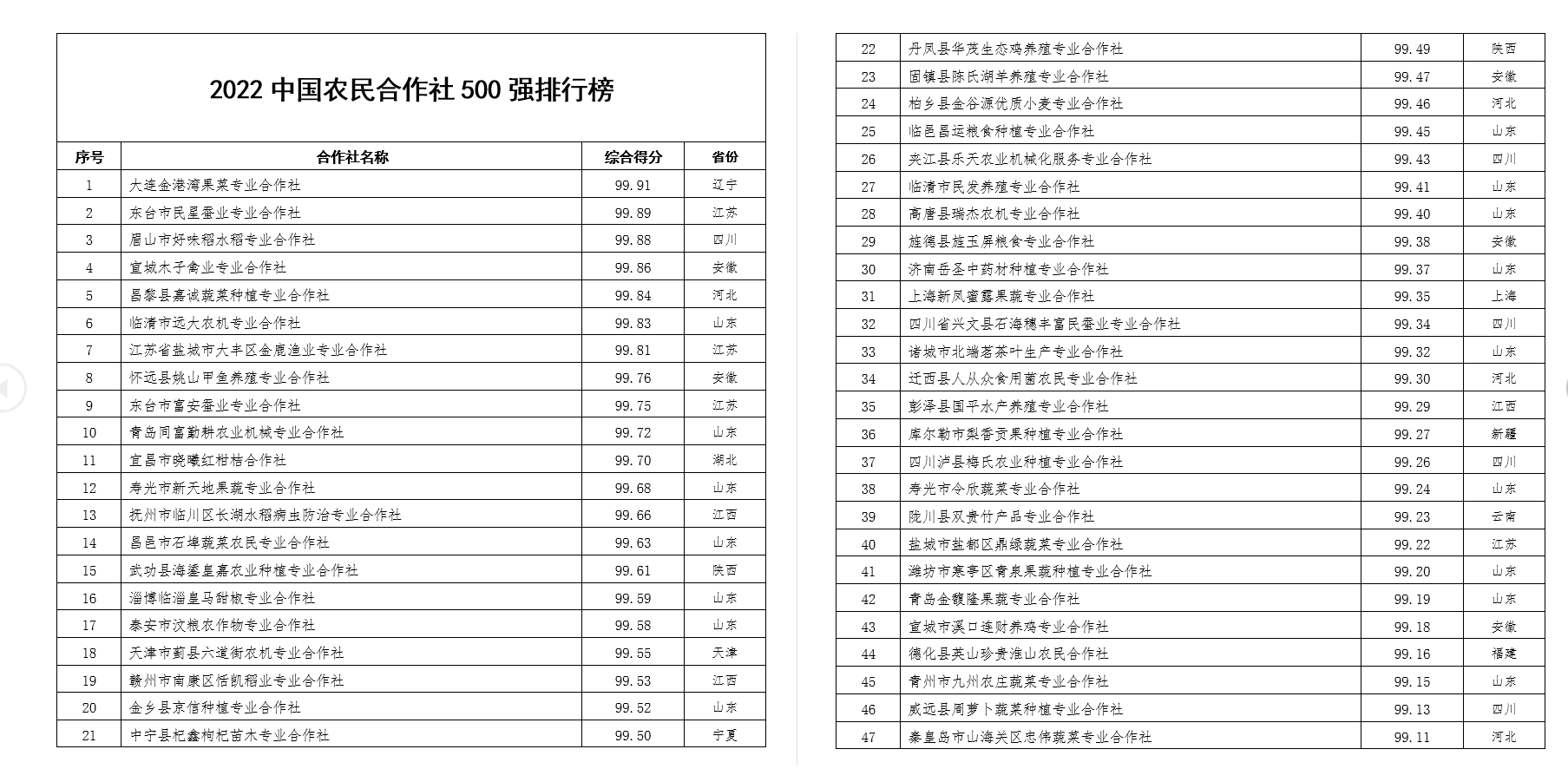 2022中國農民合作社500強公示