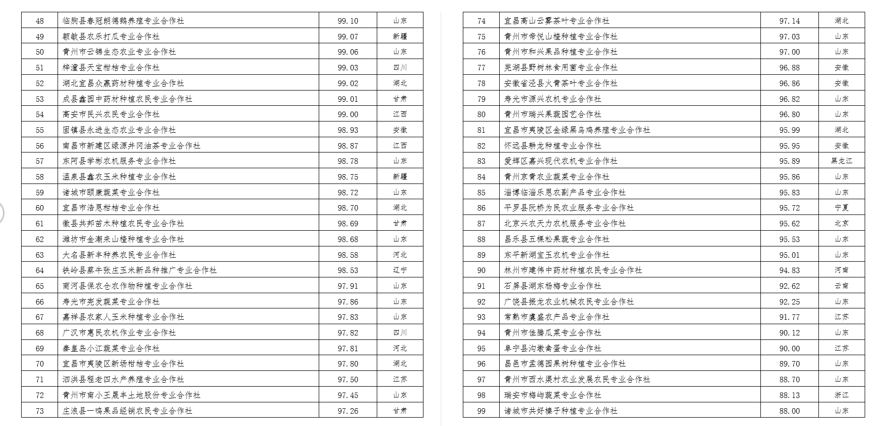 2022中國農民合作社500強公示