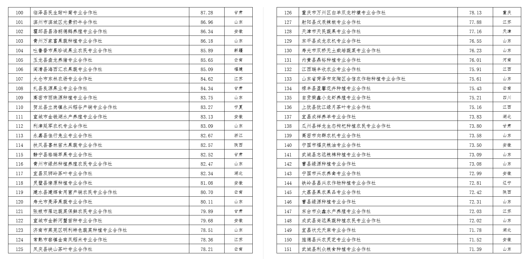 2022中國農民合作社500強公示