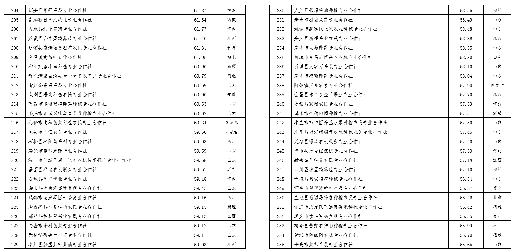 2022中國農民合作社500強公示