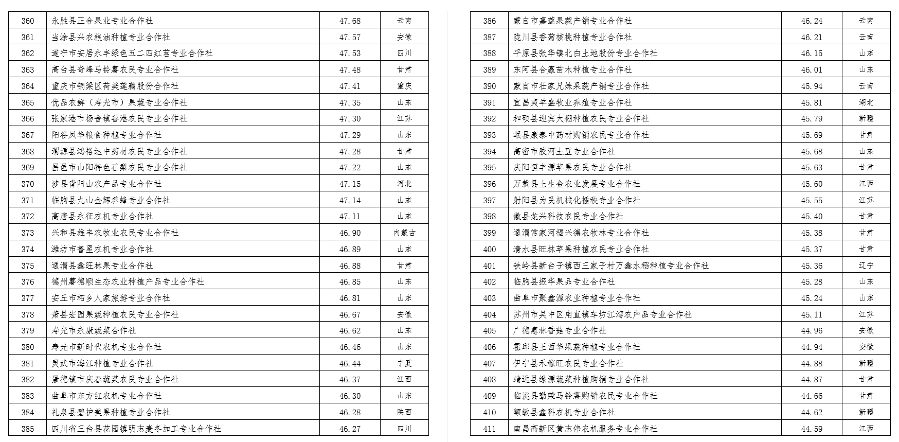 2022中國農民合作社500強公示