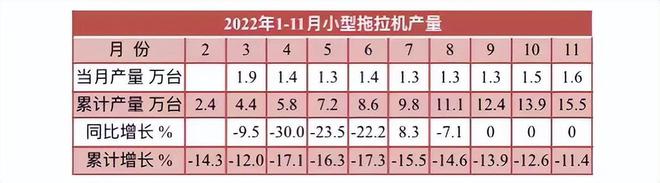 11月拖拉機產量數據出爐，全年預計近60萬臺