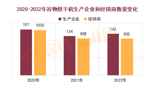 幾家連升幾家連跌 2022年烘干機廠減8家