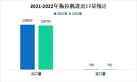 2022年拖拉機進出口情況分析