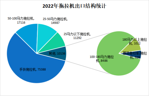 2022年拖拉機進出口情況分析