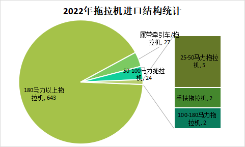 2022年拖拉機進出口情況分析