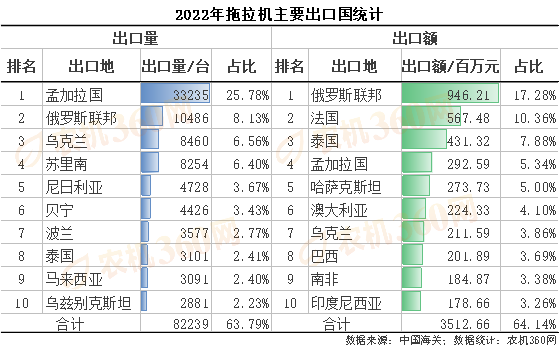 2022年拖拉機進出口情況分析